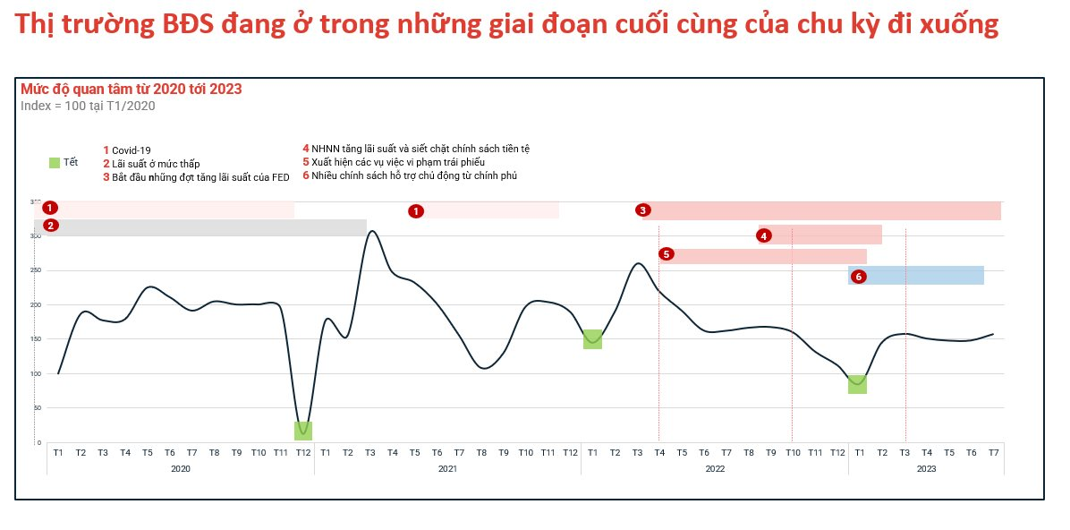 Lãi suất giảm sâu 